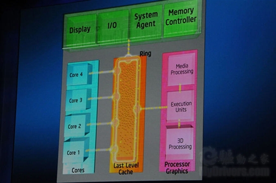 全面进化！ Intel Sandy Bridge处理器评测