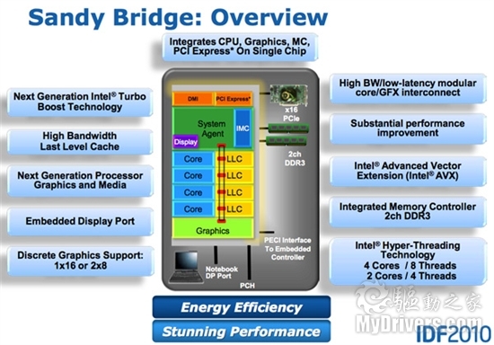 全面进化！ Intel Sandy Bridge处理器评测