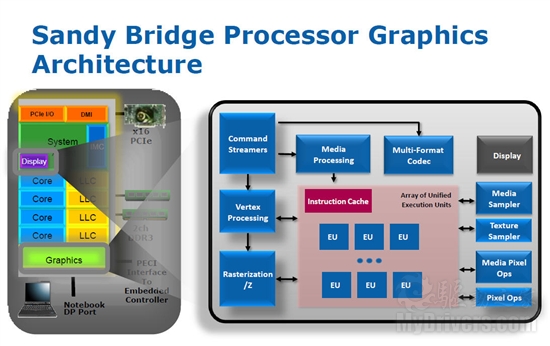 全面进化！ Intel Sandy Bridge处理器评测