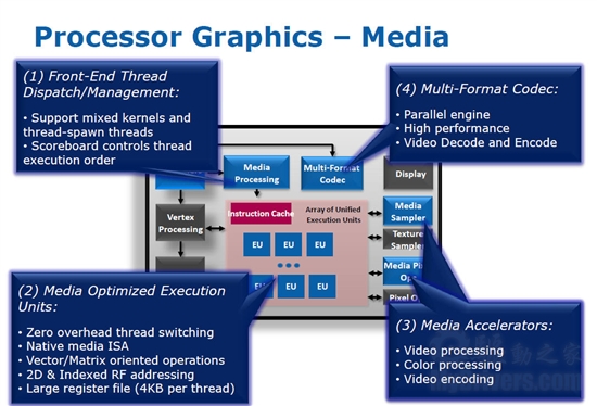 全面进化！ Intel Sandy Bridge处理器评测