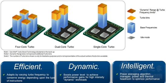 全面进化！ Intel Sandy Bridge处理器评测