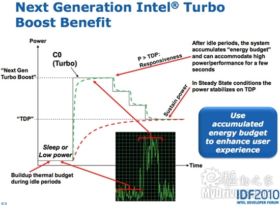 全面进化！ Intel Sandy Bridge处理器评测