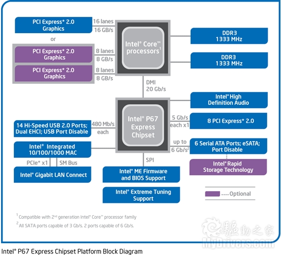 全面进化！ Intel Sandy Bridge处理器评测