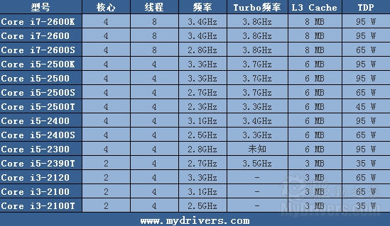 全面进化！ Intel Sandy Bridge处理器评测