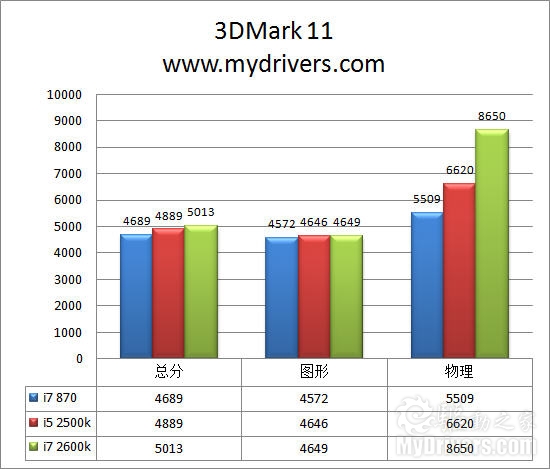 全面进化！ Intel Sandy Bridge处理器评测