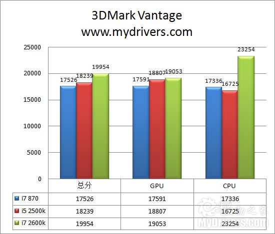 全面进化！ Intel Sandy Bridge处理器评测