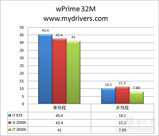 全面进化！ Intel Sandy Bridge处理器评测