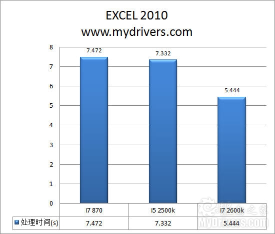 全面进化！ Intel Sandy Bridge处理器评测