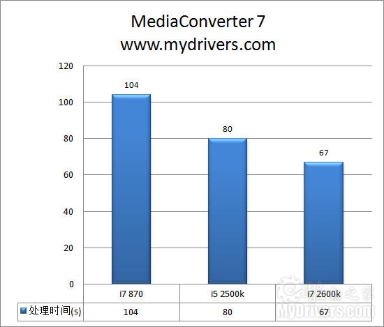 全面进化！ Intel Sandy Bridge处理器评测