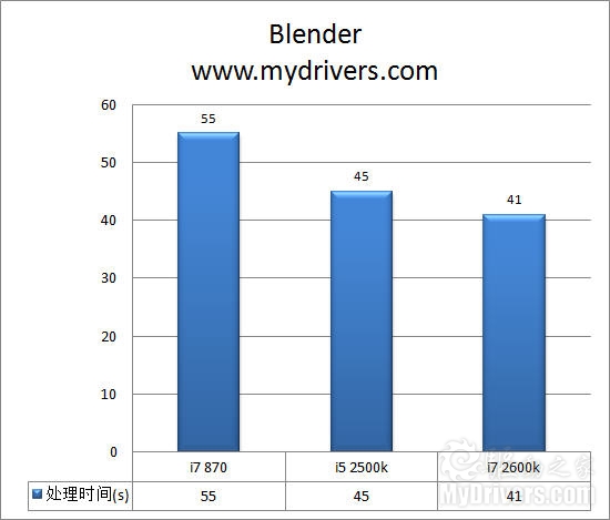 全面进化！ Intel Sandy Bridge处理器评测