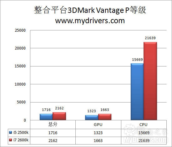 全面进化！ Intel Sandy Bridge处理器评测