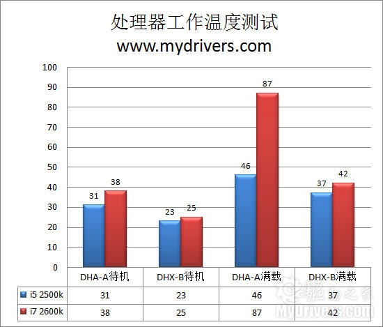 全面进化！ Intel Sandy Bridge处理器评测