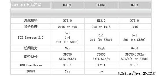 经销商自白:699元890FX利润不乐观