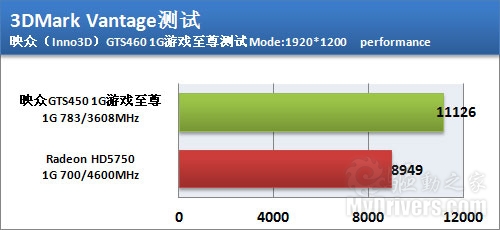 火拼性价比 映众799元GTS450游戏至尊测试