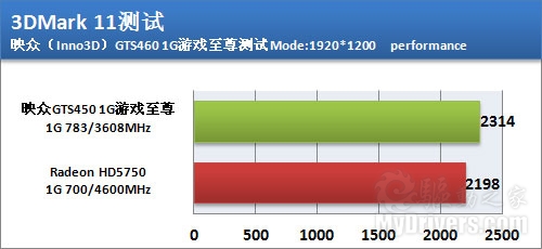 火拼性价比 映众799元GTS450游戏至尊测试