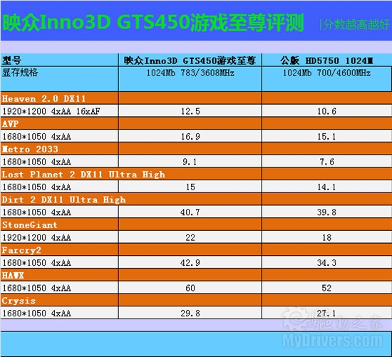 火拼性价比 映众799元GTS450游戏至尊测试