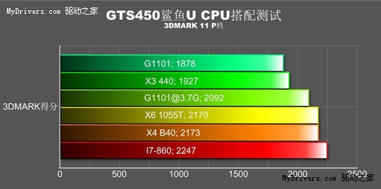 跨年度测试 iGame450群U大作战