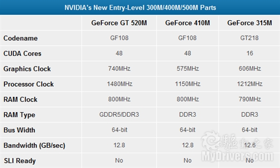 3/4/5三代同堂：GeForce 500M系列正式发布