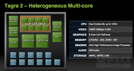 NVIDIA Tegra处理器年出货量可超1500万颗