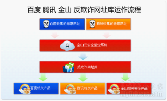 腾讯、百度、金山共建最大反欺诈网址库