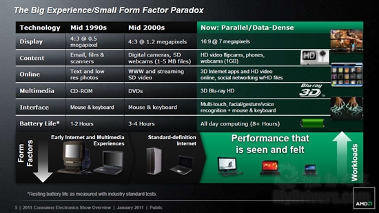 AMD Fusion APU上网本、笔记本集中展