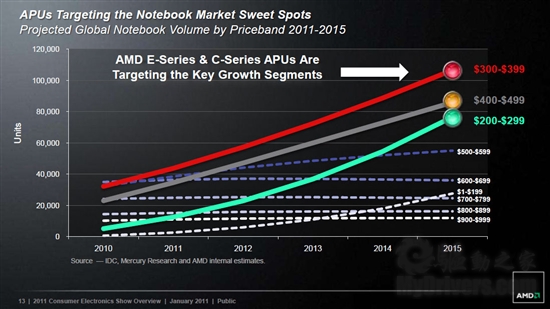 AMD Fusion APU上网本、笔记本集中展