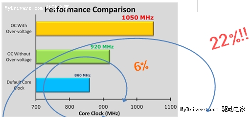 核心轻松飚1GHz 微星R6850 Cyclone显卡上市