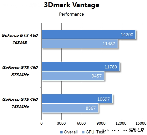 1GHz/4.9GHz达成 “烧友”初超昂达GTS450神戈