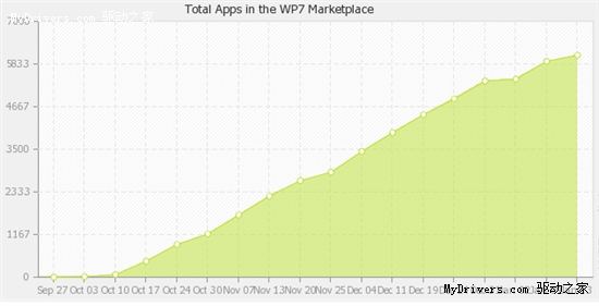 Windows Phone 7应用程序数量突破6000款