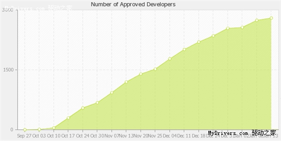 Windows Phone 7应用程序数量突破6000款