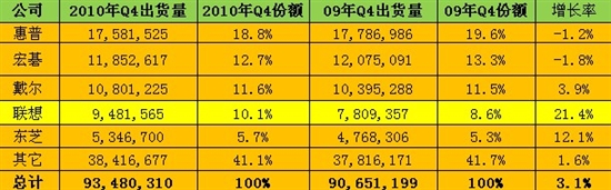 联想季度全球PC份额达10.1% 增幅最高