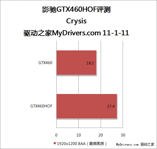 显卡名人堂首作 影驰GTX 460名人堂纪念版测试