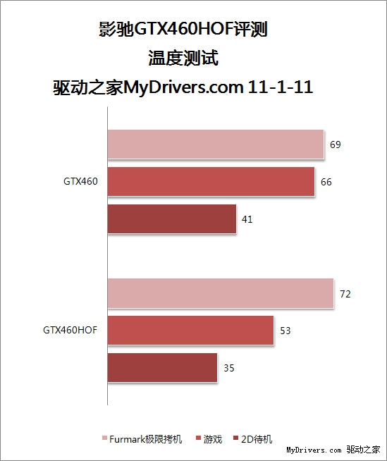 显卡名人堂首作 影驰GTX 460名人堂纪念版测试