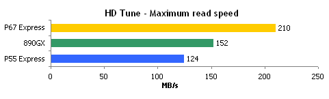 升级全速：P67/P55/890GX PCI-E、SATA性能对比