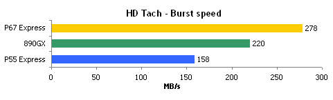 升级全速：P67/P55/890GX PCI-E、SATA性能对比