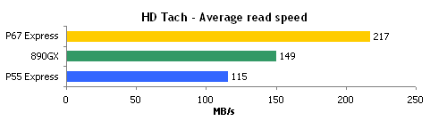 升级全速：P67/P55/890GX PCI-E、SATA性能对比