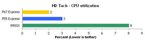 升级全速：P67/P55/890GX PCI-E、SATA性能对比