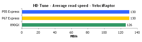 升级全速：P67/P55/890GX PCI-E、SATA性能对比