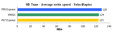 升级全速：P67/P55/890GX PCI-E、SATA性能对比