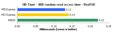 升级全速：P67/P55/890GX PCI-E、SATA性能对比