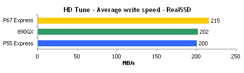 升级全速：P67/P55/890GX PCI-E、SATA性能对比