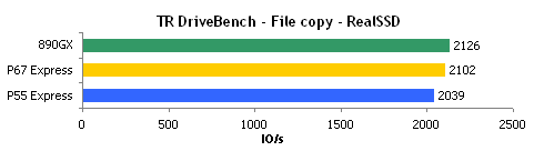 升级全速：P67/P55/890GX PCI-E、SATA性能对比