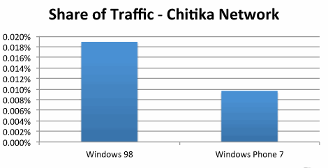 第三方报告称WP7流量不敌Windows 98