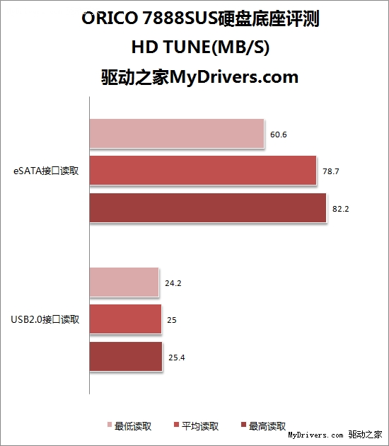 笔电福音 ORICO 7888SUS硬盘座测试