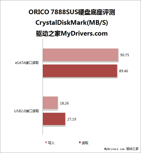 笔电福音 ORICO 7888SUS硬盘座测试