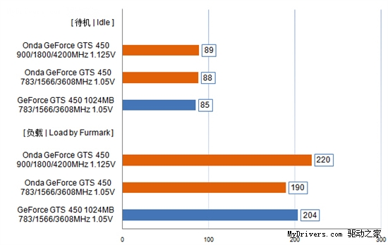 中端卡“堆料”意义何在？ 玩家四问昂达GTS450神戈