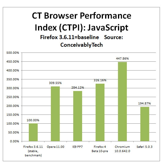 新一轮JS基准测试：Firefox 4有多快？