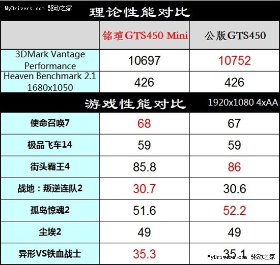 消灭误区 小显卡也有大性能