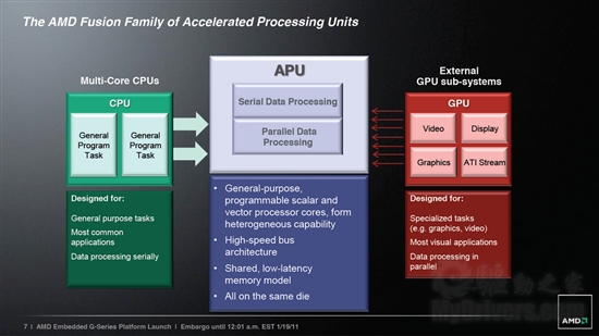 AMD APU融合处理器正式进军嵌入式市场