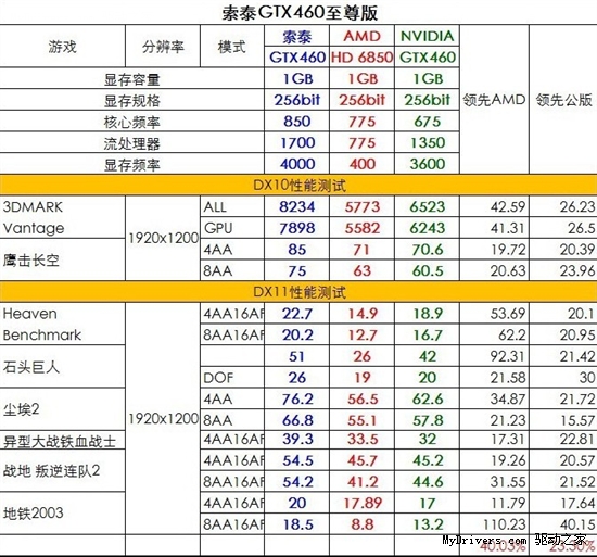 索泰460至尊版告诉你：超频到850有多强！